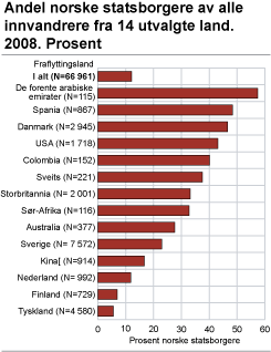Andel norske statsborgere av alle innvandrere fra 14 utvalgte land. 2008