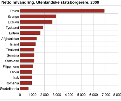 Nettoinnvandring. Utenlandske statsborgere. 2009