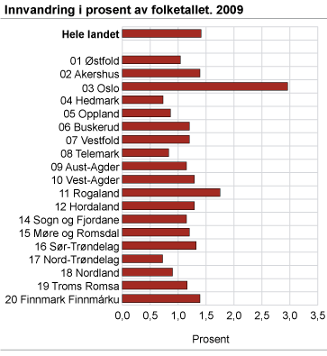 Innvandring i prosent av folketallet. 2009