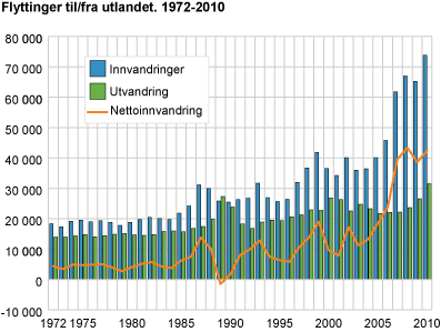 Flyttinger til/utlandet. 1972-2010