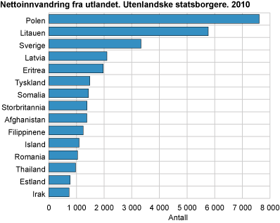 Nettoinnvandring fra utlandet. Utenlandske statsborgere. 2010