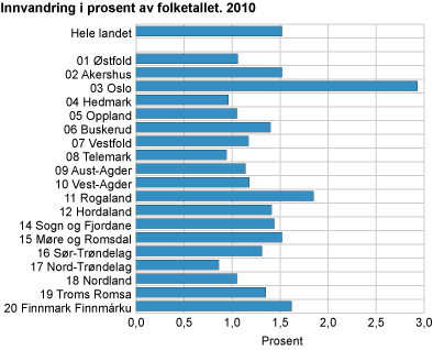 Innvandring i prosent av folketallet. 2010