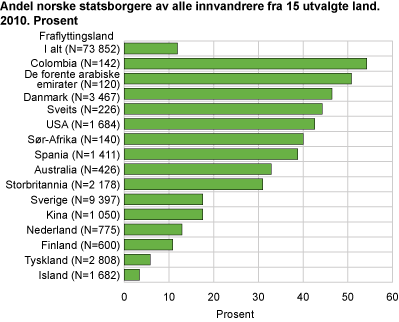 Andel norske statsborgere av alle innvandrere fra 15 utvalgte land. 2010