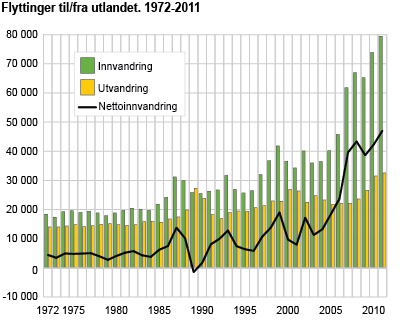Flyttinger til/fra utlandet. 1972-2011