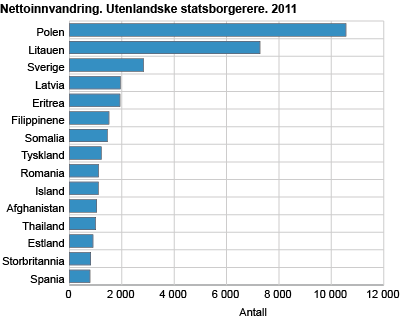 Nettoinnvandring. Utenlandske statsborgere. 2011