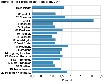 Innvandring i prosent av folketallet. 2011