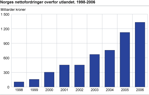 Norges nettofordringer overfor utlandet. 1998-2006