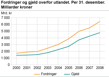 Fordringer og gjeld overfor utlandet. Milliarder kroner per 31. desember