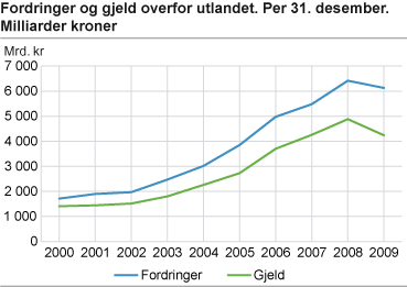 Fordringer og gjeld overfor utlandet per 31. desember. Milliarder kroner