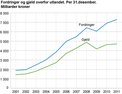 Fordringer og gjeld overfor utlandet. Per 31. desember. Milliarder kroner