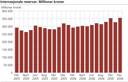 Internasjonale reservar. Millionar kroner