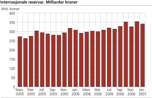 Internasjonale reservar. Milliardar kroner