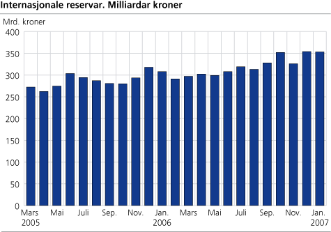 Internasjonale reservar. Milliardar kroner