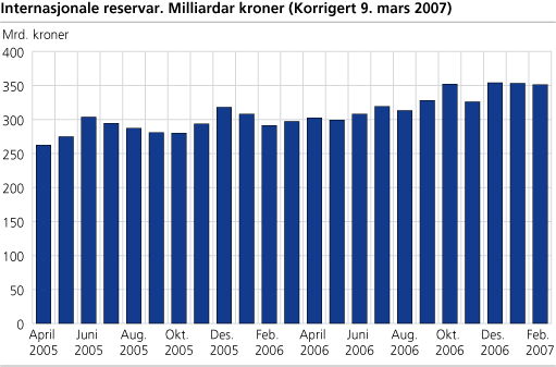 Internasjonale reservar. Milliardar kroner