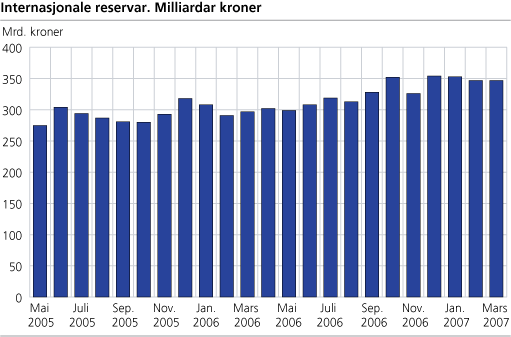 Internasjonale reservar. Milliardar kroner