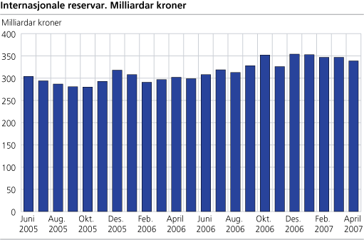 Internasjonale reservar. Milliardar kroner