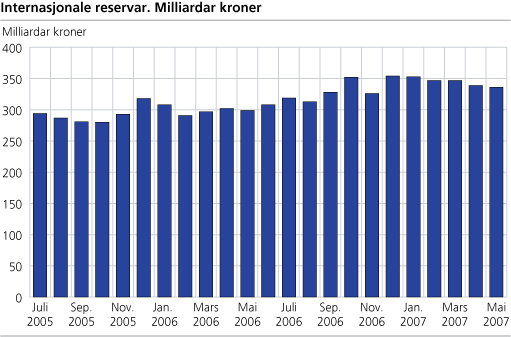 Internasjonale reservar. Milliardar kroner