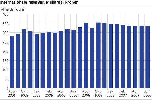 Internasjonale reservar. Milliardar kroner