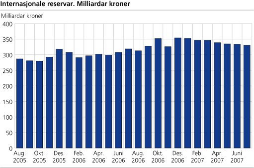 Internasjonale reservar. Milliardar kroner