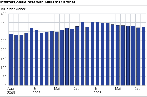 Internasjonale reservar. Milliardar kroner