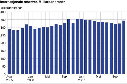 Internasjonale reservar. Milliardar kroner