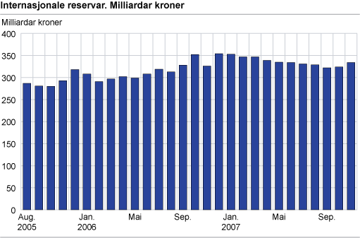 Internasjonale reservar. Milliardar kroner