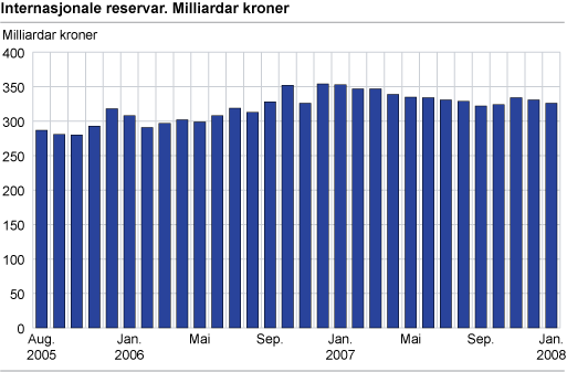 Internasjonale reservar. Milliardar kroner