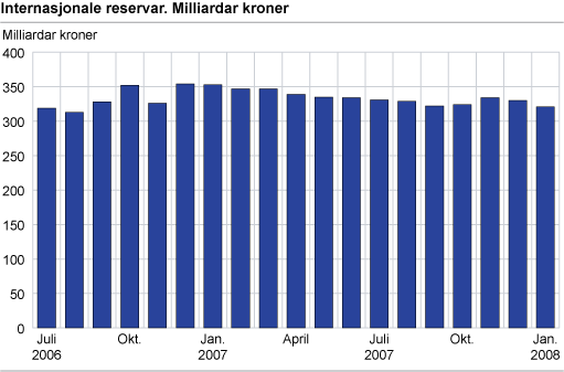 Internasjonale reservar. Milliardar kroner