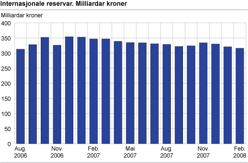 Internasjonale reservar. Milliardar kroner