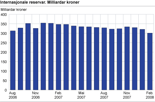 Internasjonale reservar. Milliardar kroner