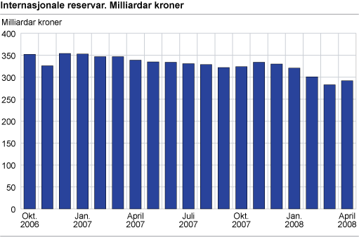 Internasjonale reservar. Milliardar kroner