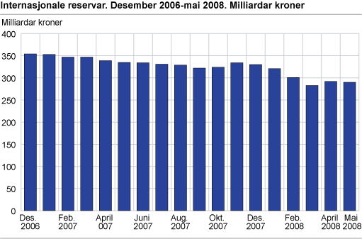 Internasjonale reservar. Desember 2006-mai 2008. Milliardar kroner