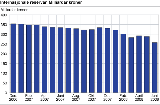 Internasjonale reservar. Milliardar kroner