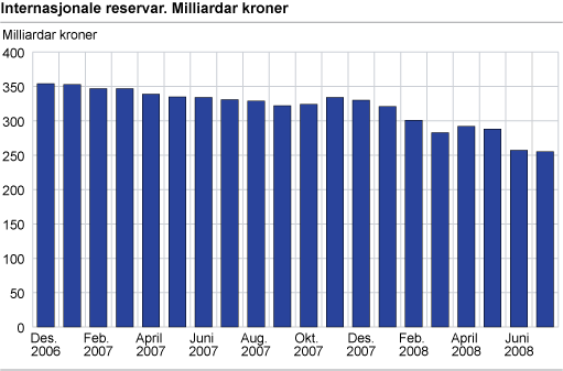 Internasjonale reservar. Milliardar kroner