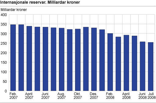 Internasjonale reservar. Milliardar kroner