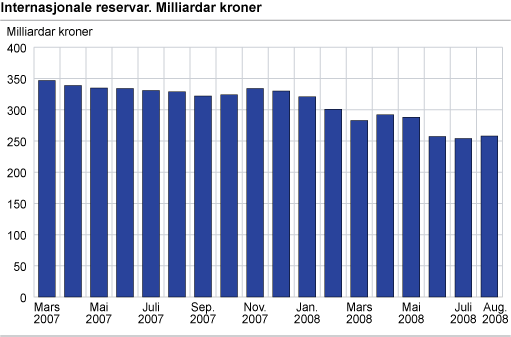 Internasjonale reservar. Milliardar kroner