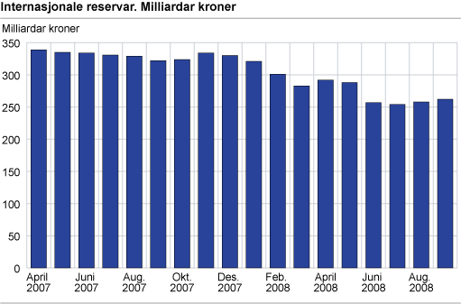 Internasjonale reservar. Milliardar kroner