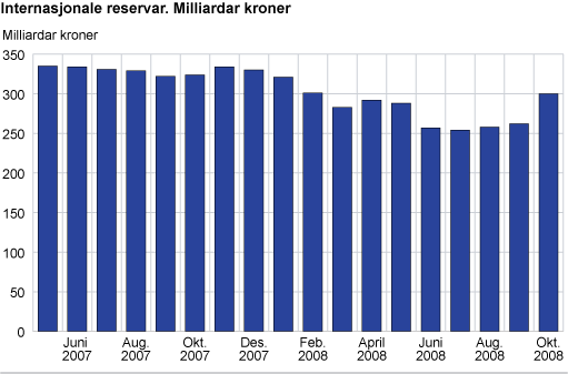 Internasjonale reservar. Milliardar kroner