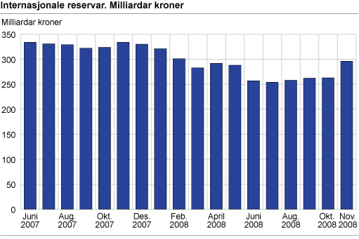 Internasjonale reservar. Milliardar kroner