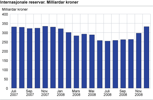 Internasjonale reservar. Milliardar kroner