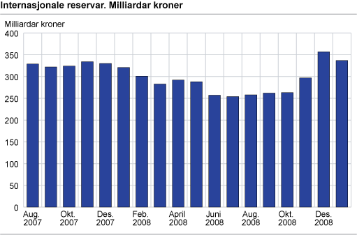 Internasjonale reservar. Milliardar kroner