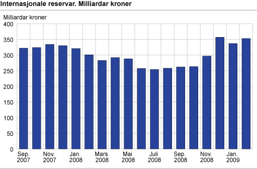 Internasjonale reservar. Milliardar kroner