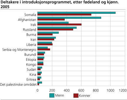 Deltakere i introduksjonsprogrammet, etter fødeland og kjønn. 2005