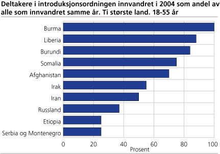 Deltakere i introduksjonsordningen innvandret i 2004 som andel av alle som innvandret samme år. 10 største land. 18-55 år