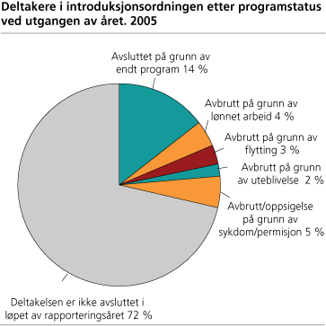 Deltakere i introduksjonsordningen, etter programstatus ved utgangen av året. 2005