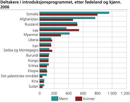 Deltakere i introduksjonsordingen, etter fødeland og kjønn. 2006