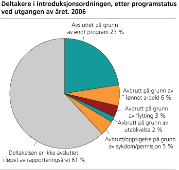 Deltakere i introduksjonsordningen, etter programstatus ved utgangen av året. 2006