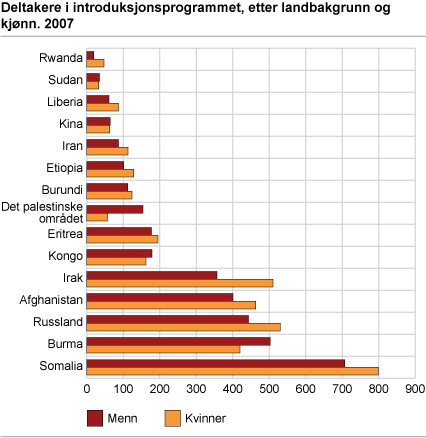 Deltakere i introduksjonsprogrammet, etter landbakgrunn og kjønn. 2007