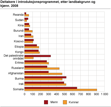 Deltakere i introduksjonsprogrammet, etter landbakgrunn og kjønn. 2008