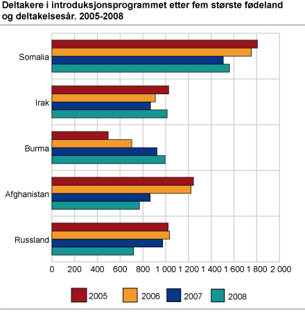 Deltakere i introduksjonsprogrammet etter fem største fødeland og deltakelsesår. 2005-2008